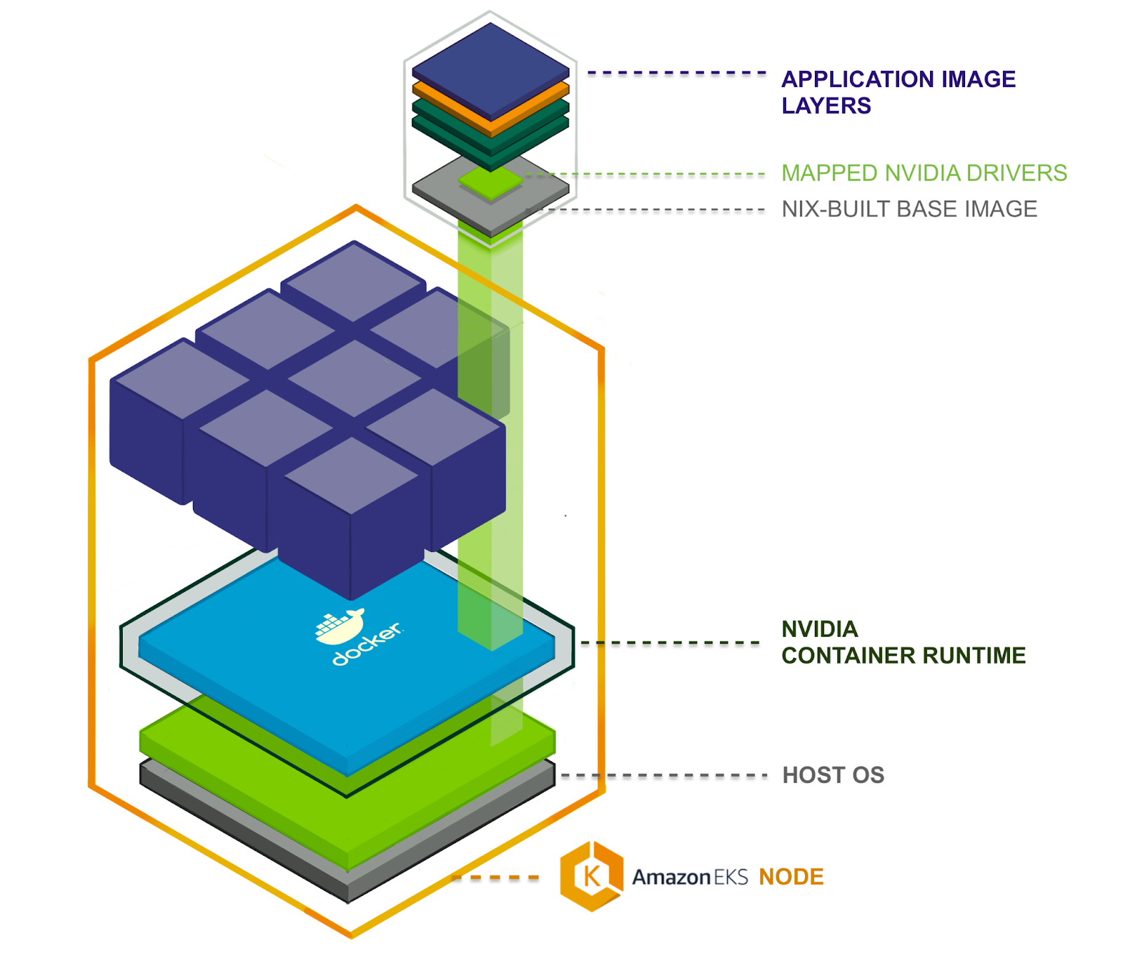 A “cloud GPU sandwich”: host OS + NVIDIA container runtime + Nix-built base image + application layers.