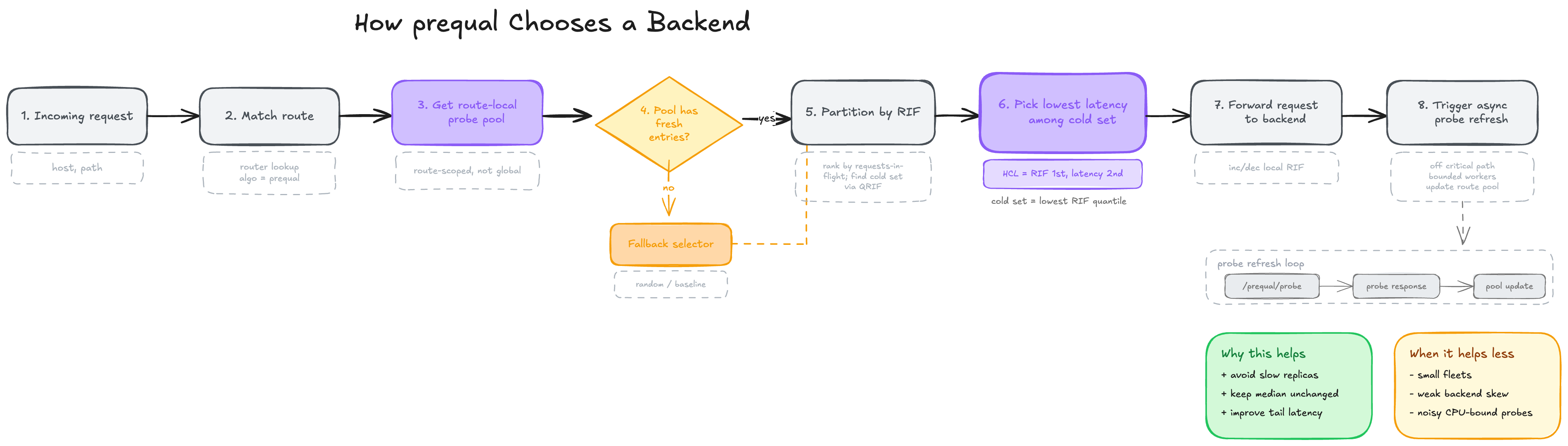Per-backend selection rate under heterogeneous load: Prequal concentrates traffic on the 14 fast replicas and drives the two slow replicas to near-zero selections per second, while round-robin and least-connections continue feeding the slow pair