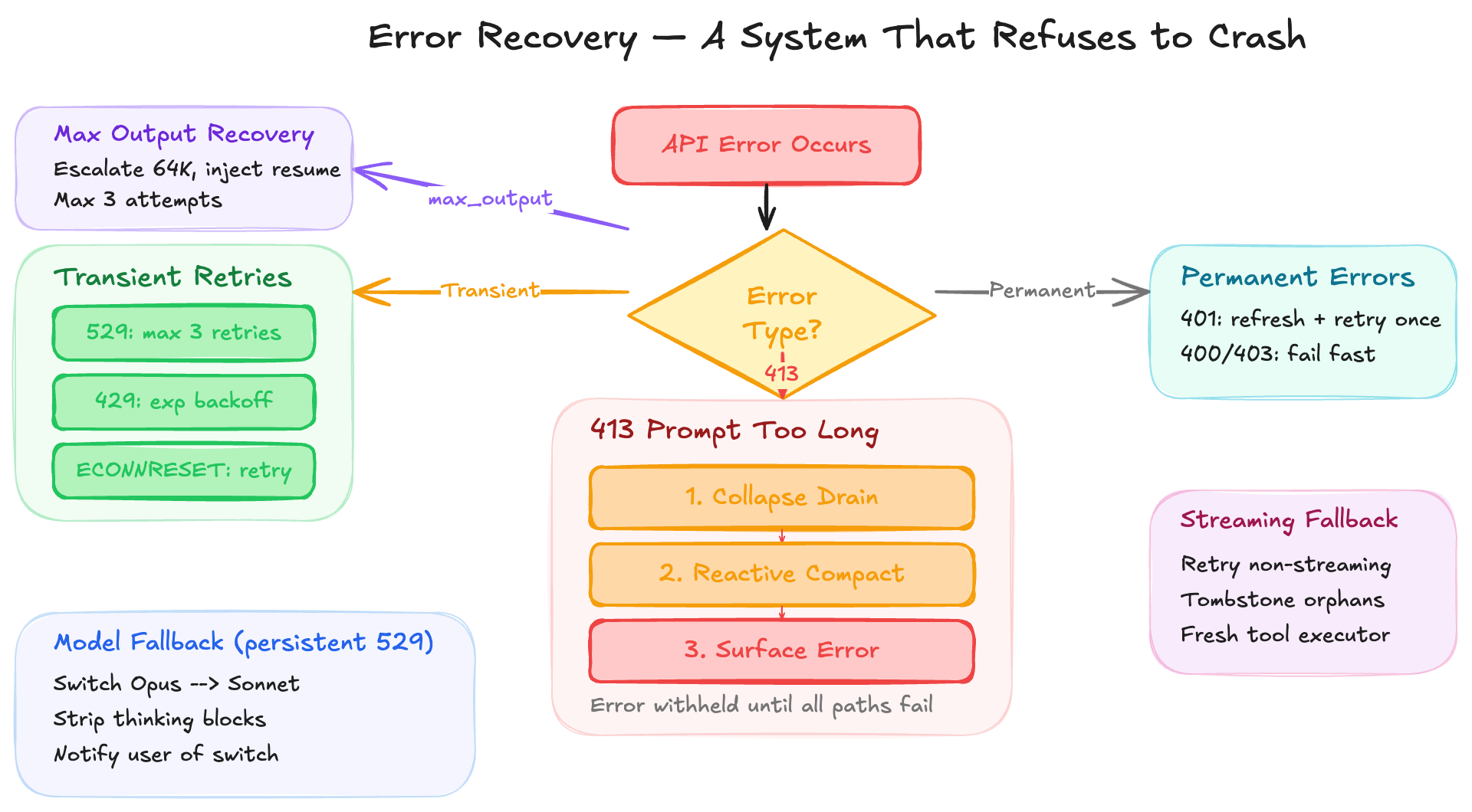 Claude Code error recovery flow